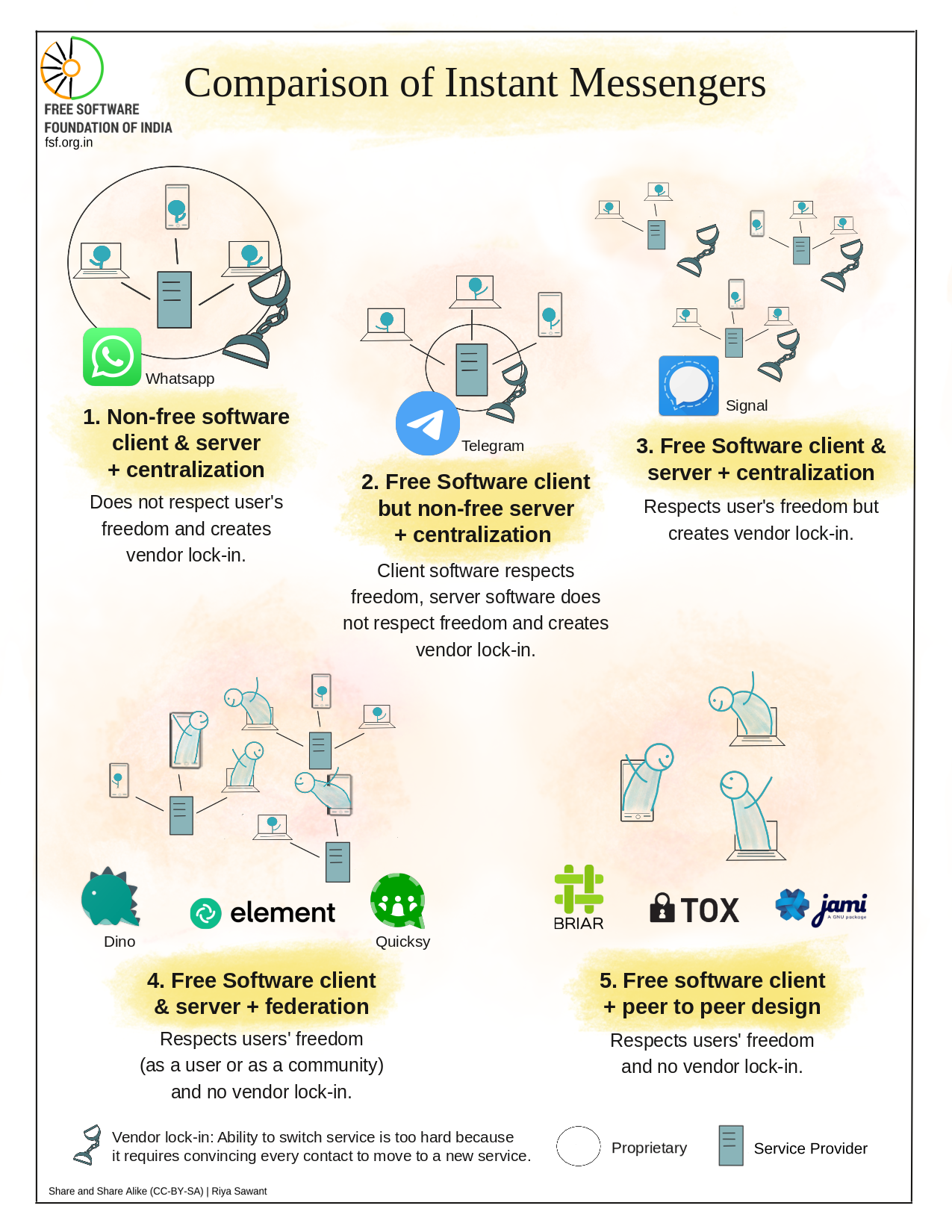 Comparison on Instant Messengers - Infographics by Riya Sawant for FSF India